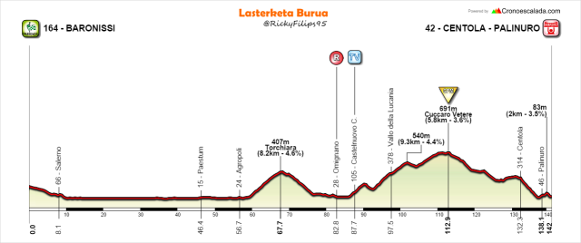Baronissi-Centola - Tappa 8 Giro Rosa 2017 - Profilo