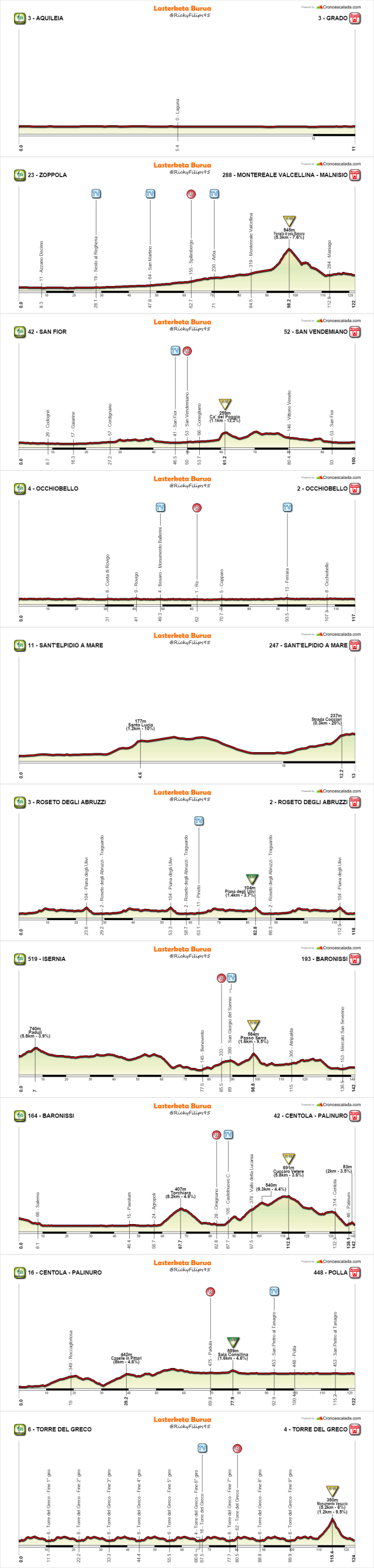 Giro Rosa 2017 - Profili