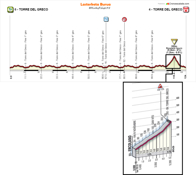 Torre del Greco-Torre del Greco Tappa 10 Giro Rosa 2017 - Per Analisi